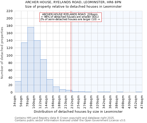 ARCHER HOUSE, RYELANDS ROAD, LEOMINSTER, HR6 8PN: Size of property relative to detached houses houses in Leominster
