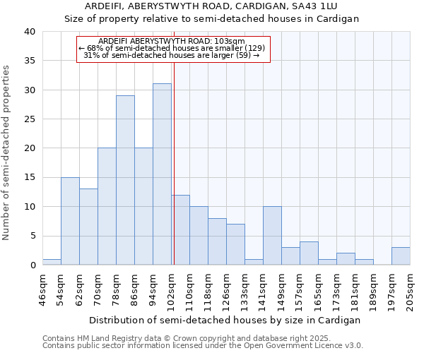 ARDEIFI, ABERYSTWYTH ROAD, CARDIGAN, SA43 1LU: Size of property relative to semi-detached houses houses in Cardigan