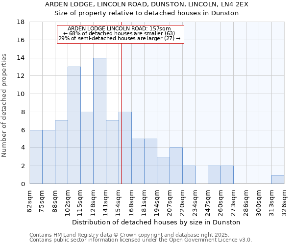 ARDEN LODGE, LINCOLN ROAD, DUNSTON, LINCOLN, LN4 2EX: Size of property relative to detached houses in Dunston