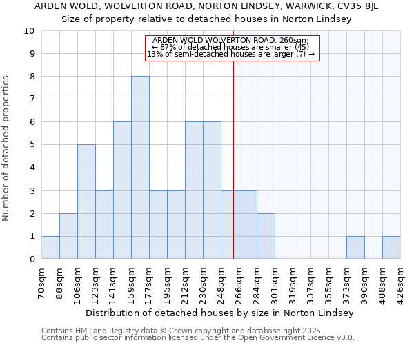 ARDEN WOLD, WOLVERTON ROAD, NORTON LINDSEY, WARWICK, CV35 8JL: Size of property relative to detached houses houses in Norton Lindsey