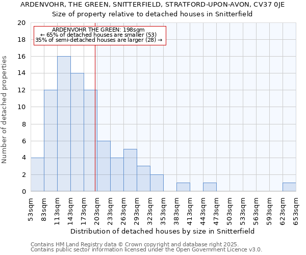 ARDENVOHR, THE GREEN, SNITTERFIELD, STRATFORD-UPON-AVON, CV37 0JE: Size of property relative to detached houses houses in Snitterfield