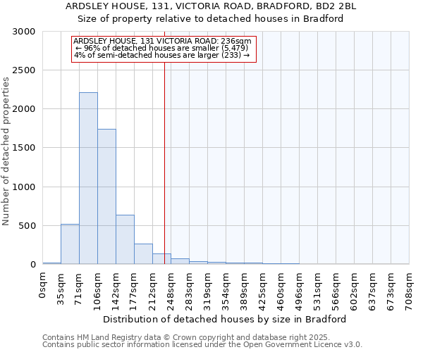 ARDSLEY HOUSE, 131, VICTORIA ROAD, BRADFORD, BD2 2BL: Size of property relative to detached houses houses in Bradford