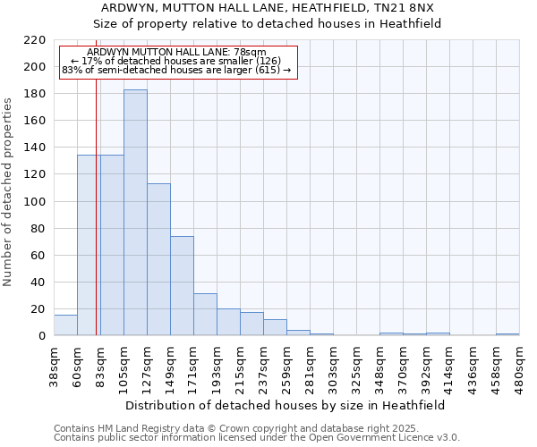 ARDWYN, MUTTON HALL LANE, HEATHFIELD, TN21 8NX: Size of property relative to detached houses houses in Heathfield