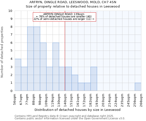 ARFRYN, DINGLE ROAD, LEESWOOD, MOLD, CH7 4SN: Size of property relative to detached houses houses in Leeswood