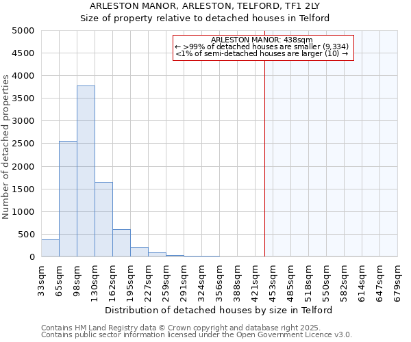 ARLESTON MANOR, ARLESTON, TELFORD, TF1 2LY: Size of property relative to detached houses houses in Telford