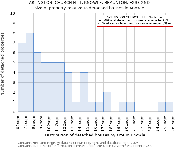 ARLINGTON, CHURCH HILL, KNOWLE, BRAUNTON, EX33 2ND: Size of property relative to detached houses houses in Knowle
