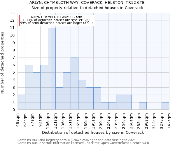 ARLYN, CHYMBLOTH WAY, COVERACK, HELSTON, TR12 6TB: Size of property relative to detached houses in Coverack