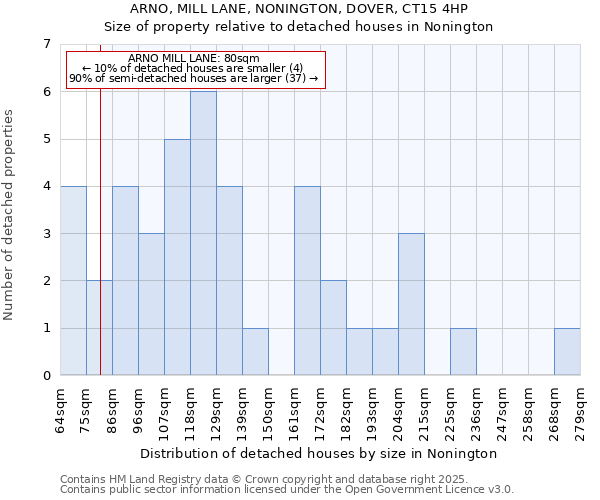 ARNO, MILL LANE, NONINGTON, DOVER, CT15 4HP: Size of property relative to detached houses houses in Nonington