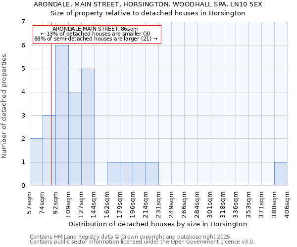 ARONDALE, MAIN STREET, HORSINGTON, WOODHALL SPA, LN10 5EX: Size of property relative to detached houses houses in Horsington