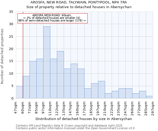 AROSFA, NEW ROAD, TALYWAIN, PONTYPOOL, NP4 7RA: Size of property relative to detached houses houses in Abersychan