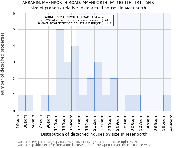 ARRABIN, MAENPORTH ROAD, MAENPORTH, FALMOUTH, TR11 5HR: Size of property relative to detached houses in Maenporth