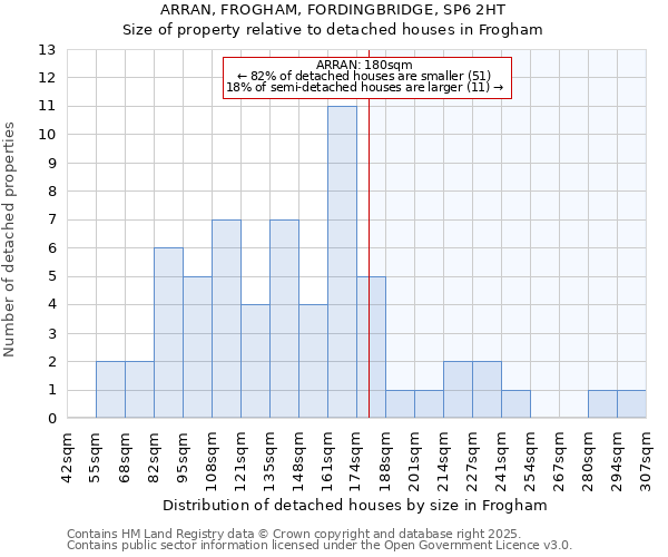 ARRAN, FROGHAM, FORDINGBRIDGE, SP6 2HT: Size of property relative to detached houses houses in Frogham