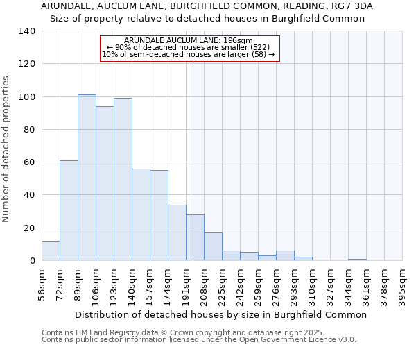 ARUNDALE, AUCLUM LANE, BURGHFIELD COMMON, READING, RG7 3DA: Size of property relative to detached houses houses in Burghfield Common