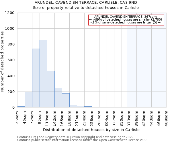 ARUNDEL, CAVENDISH TERRACE, CARLISLE, CA3 9ND: Size of property relative to detached houses houses in Carlisle