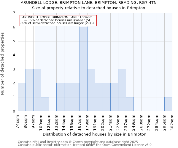 ARUNDELL LODGE, BRIMPTON LANE, BRIMPTON, READING, RG7 4TN: Size of property relative to detached houses houses in Brimpton