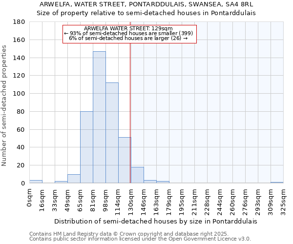 ARWELFA, WATER STREET, PONTARDDULAIS, SWANSEA, SA4 8RL: Size of property relative to detached houses in Pontarddulais