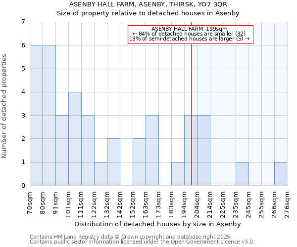 ASENBY HALL FARM, ASENBY, THIRSK, YO7 3QR: Size of property relative to detached houses houses in Asenby