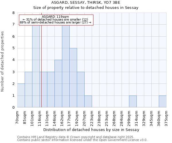 ASGARD, SESSAY, THIRSK, YO7 3BE: Size of property relative to detached houses houses in Sessay