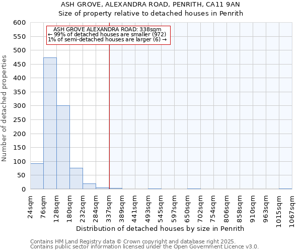 ASH GROVE, ALEXANDRA ROAD, PENRITH, CA11 9AN: Size of property relative to detached houses houses in Penrith