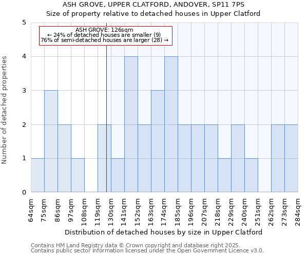 ASH GROVE, UPPER CLATFORD, ANDOVER, SP11 7PS: Size of property relative to detached houses in Upper Clatford