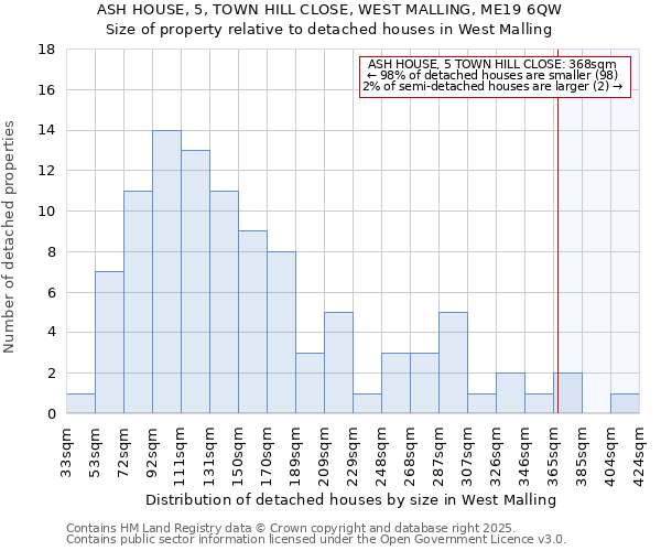 ASH HOUSE, 5, TOWN HILL CLOSE, WEST MALLING, ME19 6QW: Size of property relative to detached houses houses in West Malling