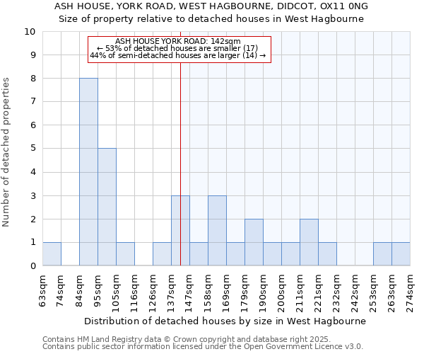 ASH HOUSE, YORK ROAD, WEST HAGBOURNE, DIDCOT, OX11 0NG: Size of property relative to detached houses houses in West Hagbourne