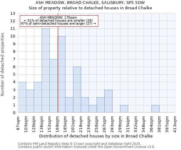 ASH MEADOW, BROAD CHALKE, SALISBURY, SP5 5DW: Size of property relative to detached houses houses in Broad Chalke