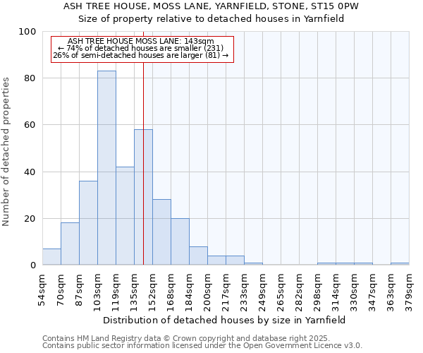ASH TREE HOUSE, MOSS LANE, YARNFIELD, STONE, ST15 0PW: Size of property relative to detached houses houses in Yarnfield