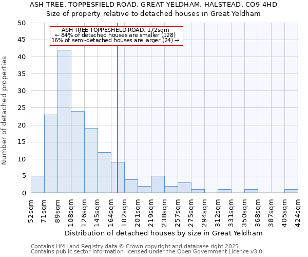 ASH TREE, TOPPESFIELD ROAD, GREAT YELDHAM, HALSTEAD, CO9 4HD: Size of property relative to detached houses houses in Great Yeldham