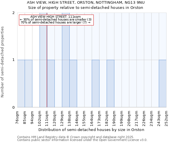 ASH VIEW, HIGH STREET, ORSTON, NOTTINGHAM, NG13 9NU: Size of property relative to detached houses in Orston