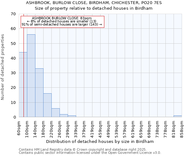 ASHBROOK, BURLOW CLOSE, BIRDHAM, CHICHESTER, PO20 7ES: Size of property relative to detached houses houses in Birdham