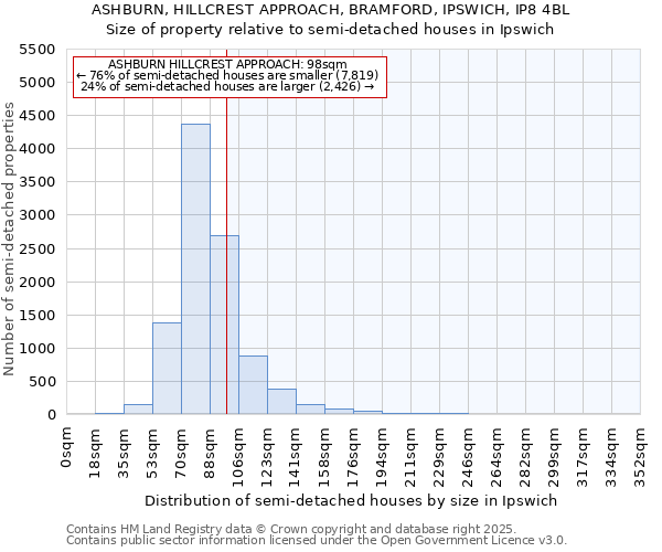 ASHBURN, HILLCREST APPROACH, BRAMFORD, IPSWICH, IP8 4BL: Size of property relative to semi-detached houses houses in Ipswich