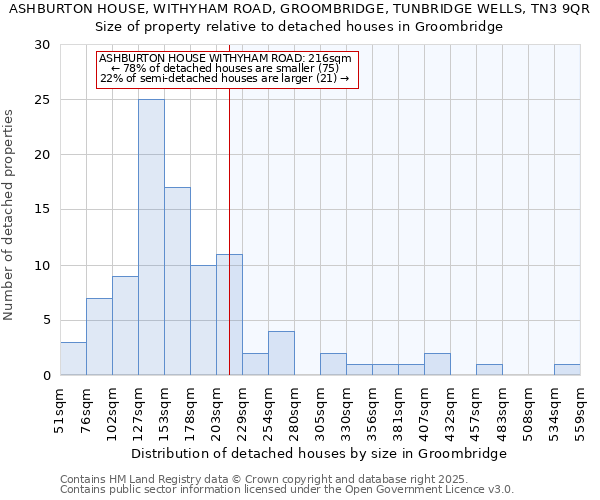 ASHBURTON HOUSE, WITHYHAM ROAD, GROOMBRIDGE, TUNBRIDGE WELLS, TN3 9QR: Size of property relative to detached houses houses in Groombridge