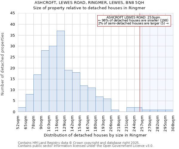 ASHCROFT, LEWES ROAD, RINGMER, LEWES, BN8 5QH: Size of property relative to detached houses in Ringmer