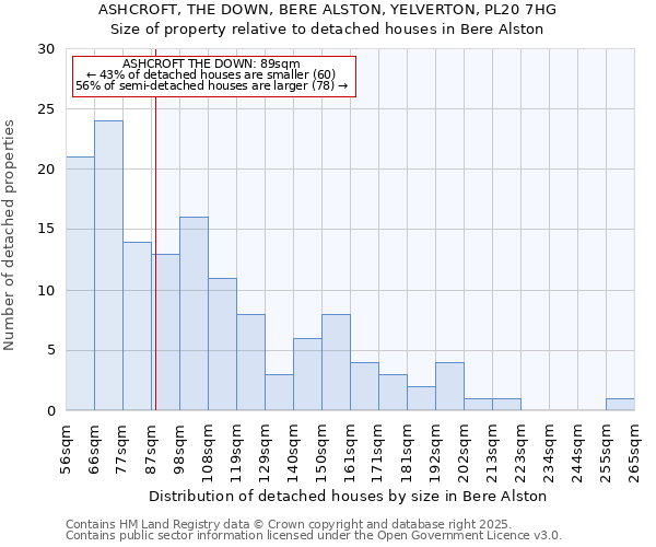 ASHCROFT, THE DOWN, BERE ALSTON, YELVERTON, PL20 7HG: Size of property relative to detached houses houses in Bere Alston