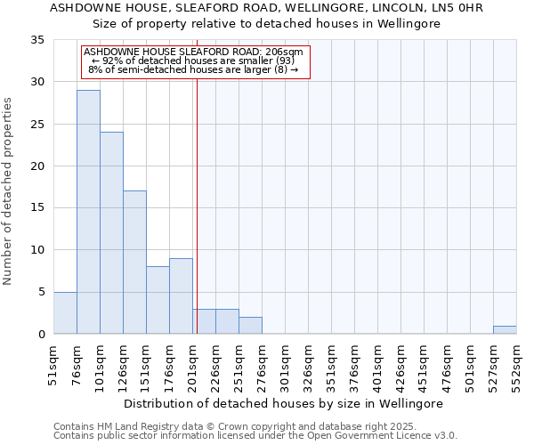 ASHDOWNE HOUSE, SLEAFORD ROAD, WELLINGORE, LINCOLN, LN5 0HR: Size of property relative to detached houses in Wellingore