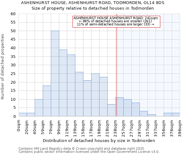 ASHENHURST HOUSE, ASHENHURST ROAD, TODMORDEN, OL14 8DS: Size of property relative to detached houses houses in Todmorden