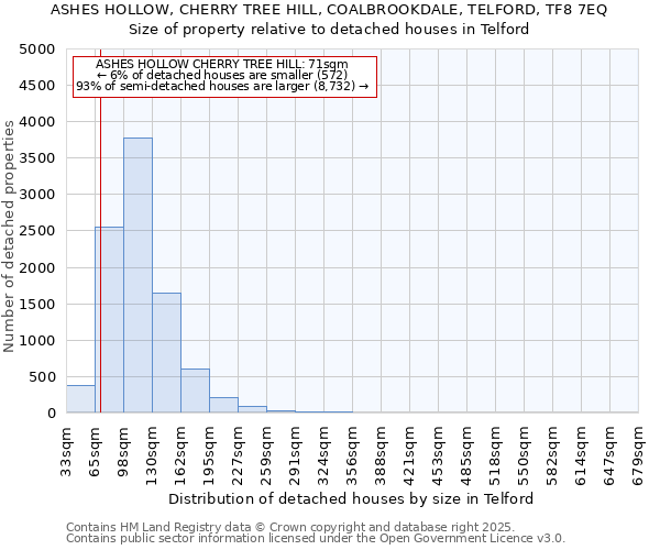 ASHES HOLLOW, CHERRY TREE HILL, COALBROOKDALE, TELFORD, TF8 7EQ: Size of property relative to detached houses houses in Telford