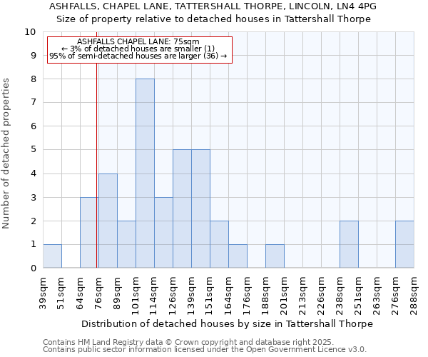 ASHFALLS, CHAPEL LANE, TATTERSHALL THORPE, LINCOLN, LN4 4PG: Size of property relative to detached houses houses in Tattershall Thorpe