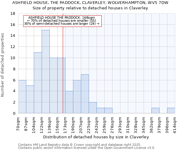ASHFIELD HOUSE, THE PADDOCK, CLAVERLEY, WOLVERHAMPTON, WV5 7DW: Size of property relative to detached houses houses in Claverley