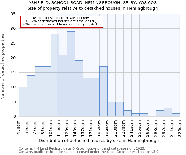 ASHFIELD, SCHOOL ROAD, HEMINGBROUGH, SELBY, YO8 6QS: Size of property relative to detached houses houses in Hemingbrough