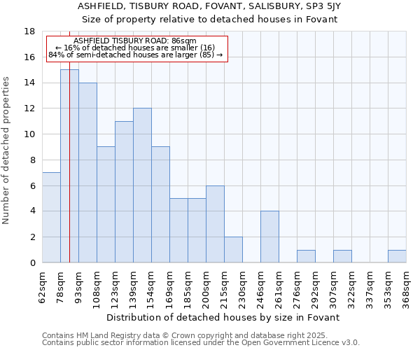 ASHFIELD, TISBURY ROAD, FOVANT, SALISBURY, SP3 5JY: Size of property relative to detached houses houses in Fovant