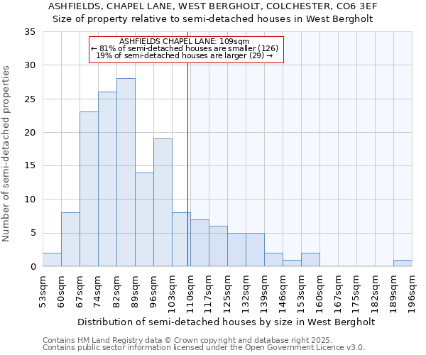 ASHFIELDS, CHAPEL LANE, WEST BERGHOLT, COLCHESTER, CO6 3EF: Size of property relative to detached houses in West Bergholt