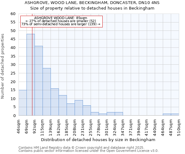 ASHGROVE, WOOD LANE, BECKINGHAM, DONCASTER, DN10 4NS: Size of property relative to detached houses houses in Beckingham