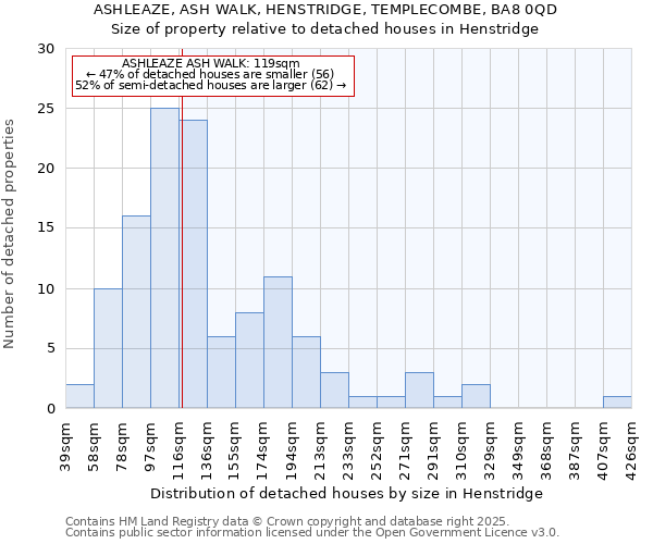 ASHLEAZE, ASH WALK, HENSTRIDGE, TEMPLECOMBE, BA8 0QD: Size of property relative to detached houses houses in Henstridge