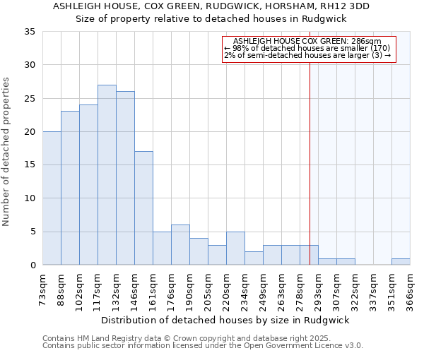 ASHLEIGH HOUSE, COX GREEN, RUDGWICK, HORSHAM, RH12 3DD: Size of property relative to detached houses in Rudgwick