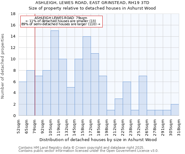 ASHLEIGH, LEWES ROAD, EAST GRINSTEAD, RH19 3TD: Size of property relative to detached houses houses in Ashurst Wood