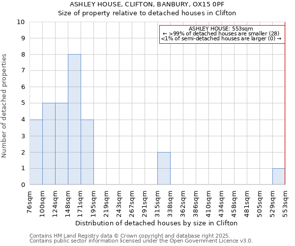 ASHLEY HOUSE, CLIFTON, BANBURY, OX15 0PF: Size of property relative to detached houses in Clifton