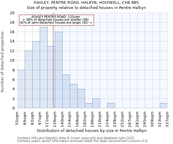 ASHLEY, PENTRE ROAD, HALKYN, HOLYWELL, CH8 8BS: Size of property relative to detached houses houses in Pentre Halkyn