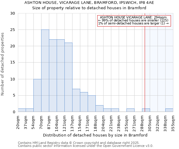 ASHTON HOUSE, VICARAGE LANE, BRAMFORD, IPSWICH, IP8 4AE: Size of property relative to detached houses houses in Bramford
